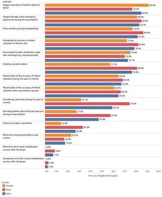 Patient experience with chronic obstructive pulmonary disease: a nationally representative demonstration study on quality and cost of healthcare services
